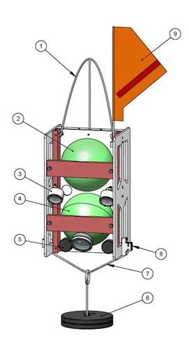Figure 2. Typical elements of a small Ocean Lander: (1) Spectra lifting bale, (2) 10” Command/Control/buoyancy sphere, (3) LED lights, (4) 10” Camera/instrument/buoyancy sphere, (5) counterweights, (6) expendable anchor, (7) drop chain, (8) release burnwires and mounts, and (9) recovery flag. Small but mighty: with 10” glass spheres, this lander can travel to 10km. (Illustration of Picolander®, used with permission, Global Ocean Design.)