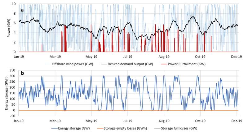 Proposed operational scenario for BEST to store offshore wind power near Tokyo, Japan. (a) wind power, electricity demand and energy losses (GW), (b) energy storage (GWh). Image courtesy IIASA/© Julian David Hunt, Behnam Zakeri, Alexandre Giulietti de Barros, Walter Leal Filho, Augusto Delavald Marques, Paulo Sérgio Franco Barbosa, Paulo Smith Schneider, "Buoyancy Energy Storage Technology: an energy storage solution for islands, coastal regions, offshore wind power and hydrogen compression." J