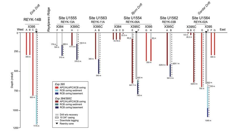 Summary of completed (Expeditions 384 and 395C) and planned (Expedition 395) operations for the Expedition 395 science plan. © Parnell-Turner, Briais & LeVay, 2023